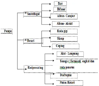 Gambar 1. Skema klasifikasi pompa  Pada  umumnya  pompa  dibedakan  menjadi  3  (tiga)  kelas