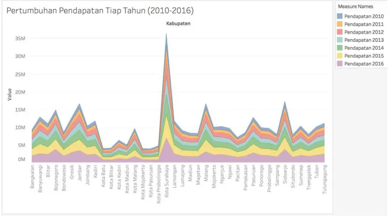 Gambar 1. Pertumbuhan Pendapatan 2010 -2016 