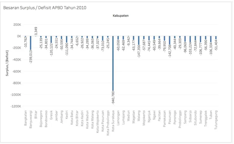 Gambar 5. Surplus / Defisit APBD Tahun 2010 