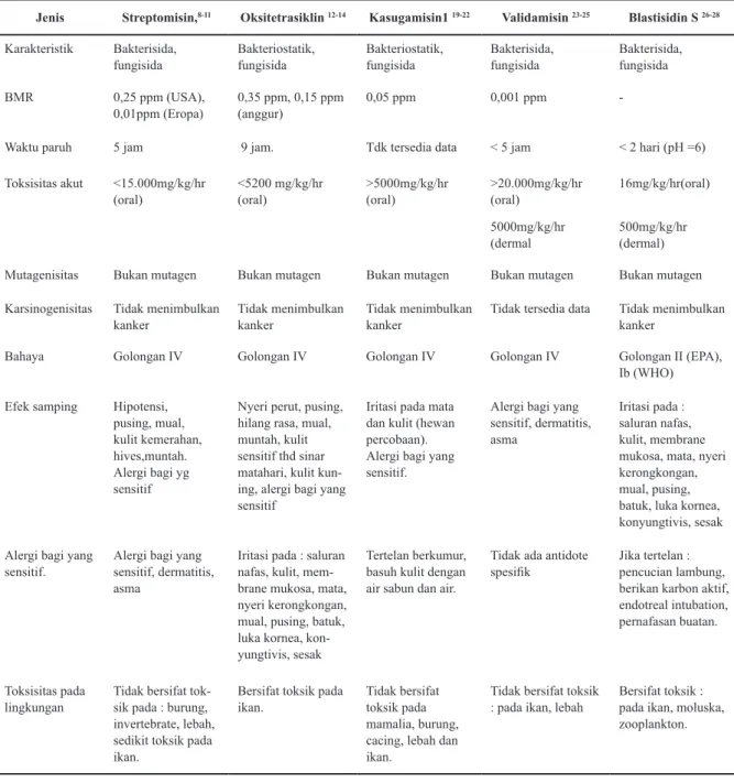 Tabel 1. Jenis, Karakteristik, Toksisitas, Golongan Pestisida Streptomisin, Oksitetrasiklin,                  Kasugamisin, Validamisin dan Blastisidin.