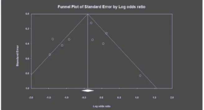 Gambar 1. Standard error pada log odd ratio. 