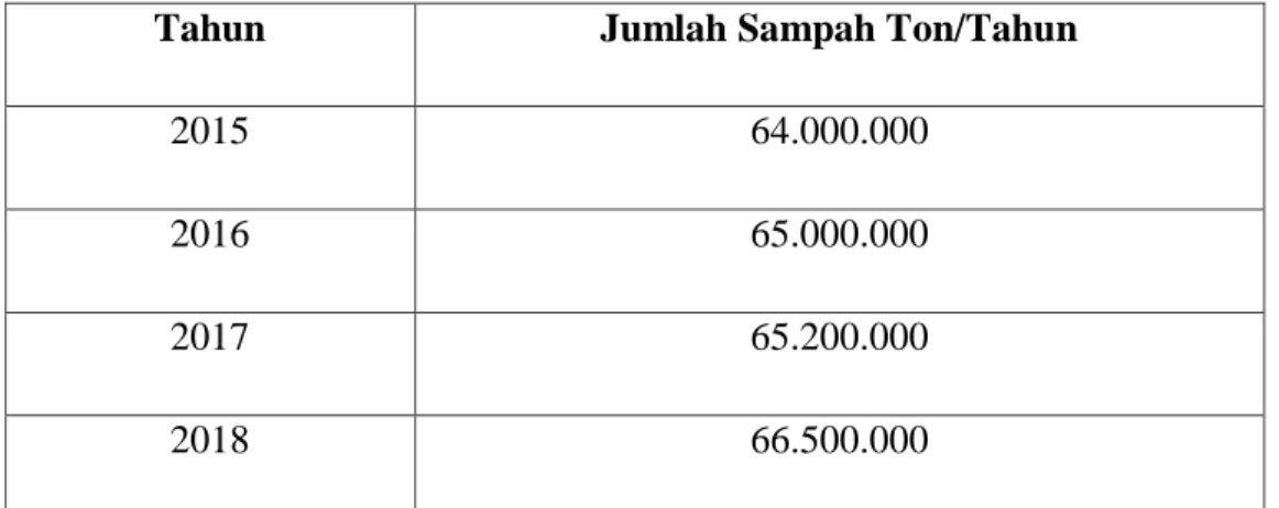 Tabel 1.1. Volume sampah Indonesia tahun 2015 - 2018. 