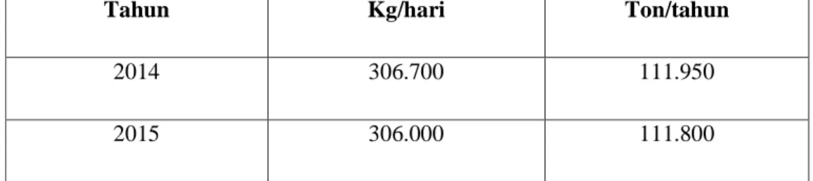 Tabel 1.2. Volume Sampah di Kota Surakarta Tahun 2014 – 2018. 