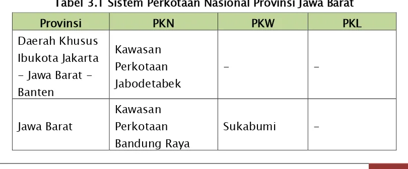 Tabel 3.1 Sistem Perkotaan Nasional Provinsi Jawa Barat 