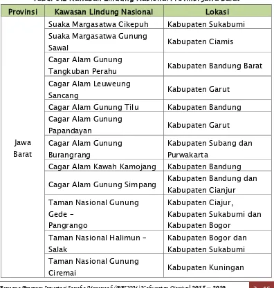 Tabel 3.2 Kawasan Lindung Nasional Provinsi Jawa Barat 