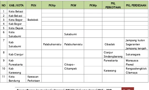 Tabel 3.5 Sistem Perkotaan Provinsi 