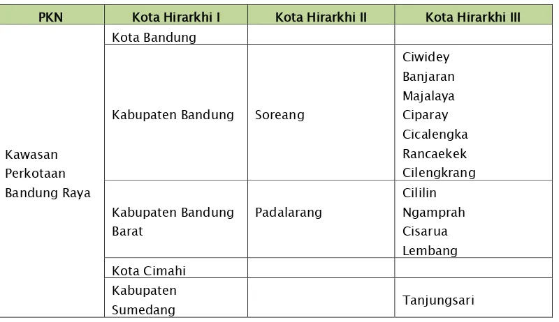 Tabel 3.7 Sistem Perkotaan (Kawasan Perkotaan Bandung Raya) 