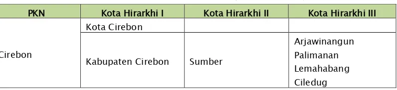Tabel 3.8  Sistem Perkotaan (PKN Cirebon) 