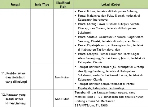 Tabel 3.10 Kawasan Andalan Provinsi Jawa Barat 