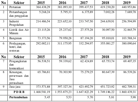 Tabel 18Proyeksi PDRB Kabupaten Mempawah Berdasarkan Harga Konstan Tahun 2000