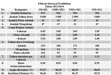 Tabel 21Efisiensi Internal Pendidikan