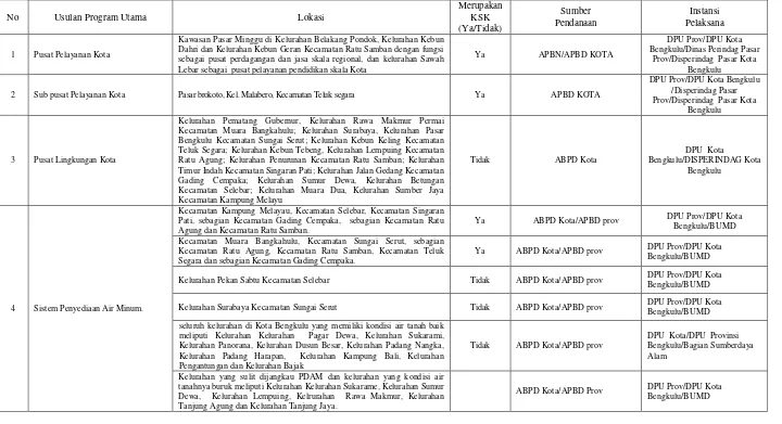 Tabel 5.3 Identifikasi Indikasi Program RTRW Kota Bengkulu Terkait Pembangunan Infrastruktur Bidang Cipta Karya 