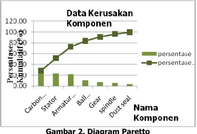 Gambar 2. Diagram Paretto  Data kerusakan komponen terdapat pada Tabel 2. 