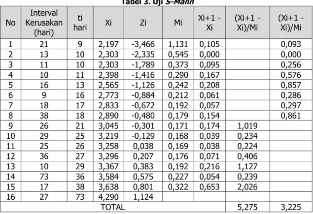 Tabel 3. Uji  S-Mann  No  Interval  Kerusakan  (hari)  ti  hari  Xi  Zi  Mi  Xi+1 - Xi  (Xi+1 - Xi)/Mi  (Xi+1 - Xi)/Mi  1  21  9  2,197  -3,466  1,131  0,105     0,093  2  13  10  2,303  -2,335  0,545  0,000     0,000  3  11  10  2,303  -1,789  0,373  0,09