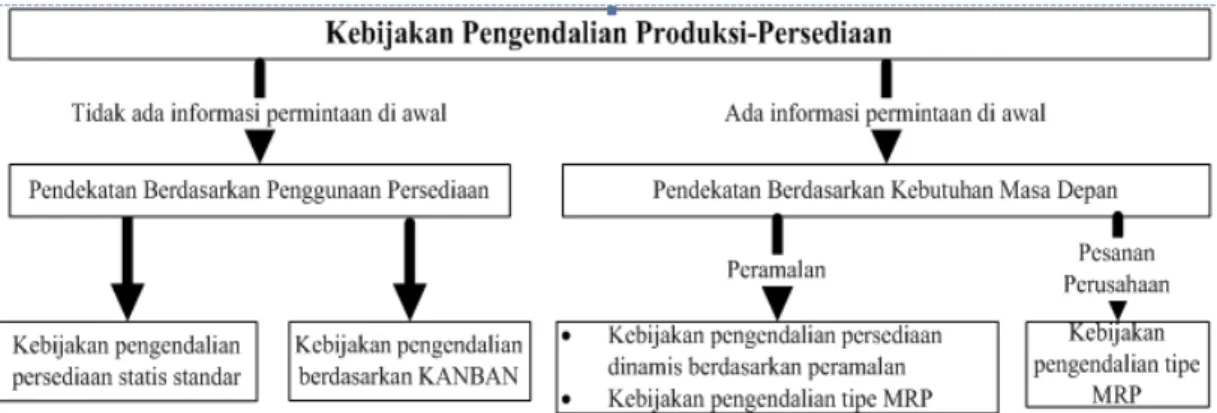 Gambar 1. Klasifikasi Kebijakan Pengendalian Produksi-Persediaan [4] 