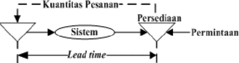 Gambar 2.  Model Sistem Persediaan [1] 