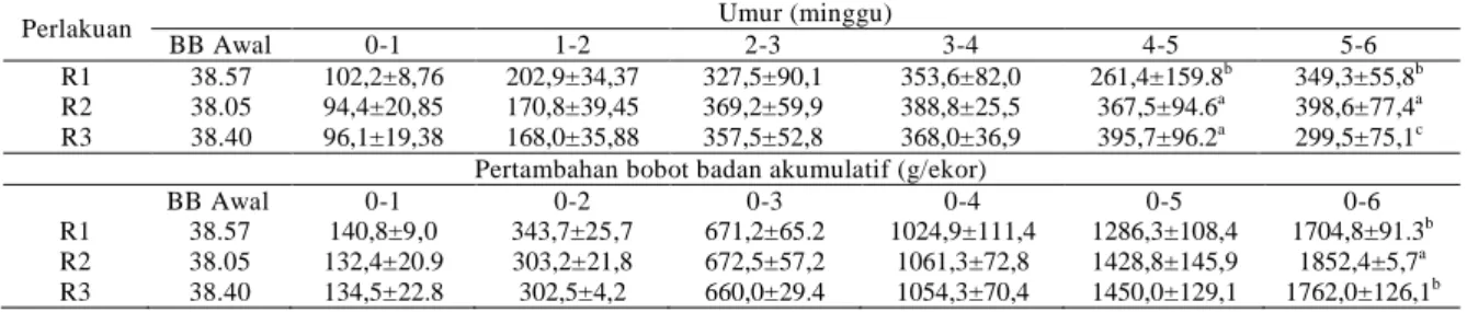 Tabel  3  menujukkan  bahwa  pertambahan  bobot  badan  ayam  pedaging  pada  umur  4-5  minggu  dan  5-6  minggu  menunjukkan  perbedaan  yang  nyata  (P&lt;0,05)  diantara  perlakuan, demikian juga pertambahan bobot  badan  secara  akumulatif  (0-6  ming