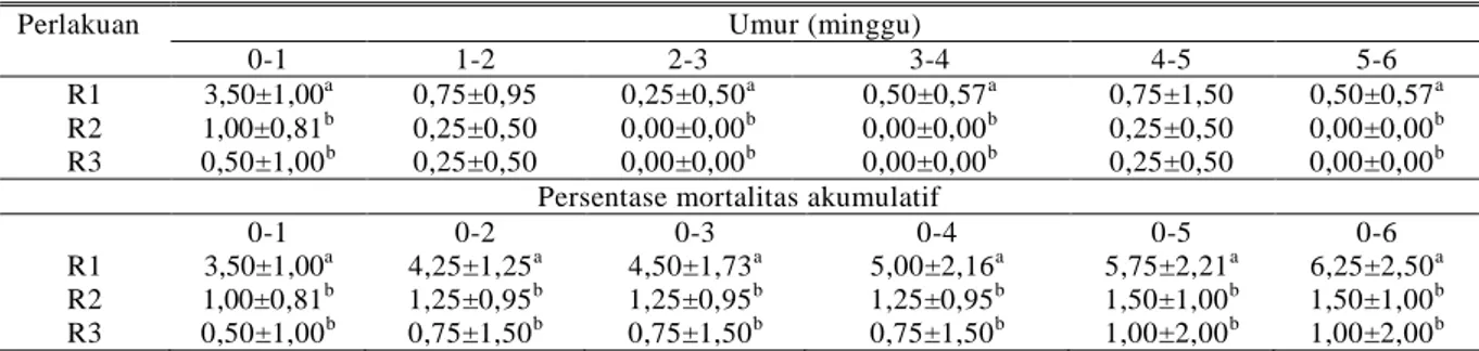 Tabel  6  memperlihatkan  bahwa  persentase  mortalitas  terendah  terdapat  pada  ransum  perlakuan  R2  (prebiotik  oligosakarida  ekstrak  tepung  buah  rumbia)  baik  dalam  mingguan  maupun  secara  akumulatif