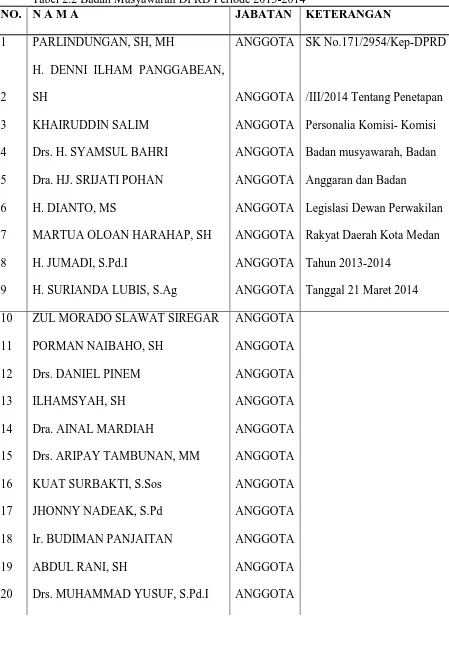 Tabel 2.2 NO. N A M A Badan Musyawarah DPRD Periode 2013-2014 JABATAN KETERANGAN 