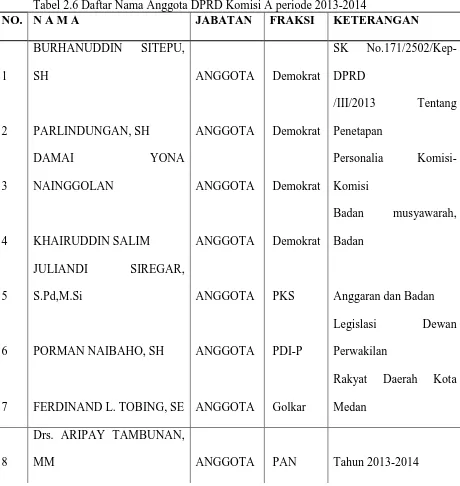 Tabel 2.6 Daftar Nama Anggota DPRD Komisi A periode 2013-2014 NO. N A M A 