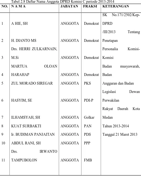 Tabel 2.8 Daftar Nama Anggota DPRD Komisi C periode 2013-2014 NO. N A M A 