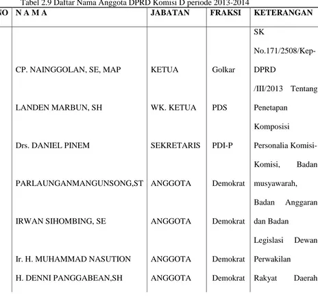 Tabel 2.9 Daftar Nama Anggota DPRD Komisi D periode 2013-2014 NO N A M A 