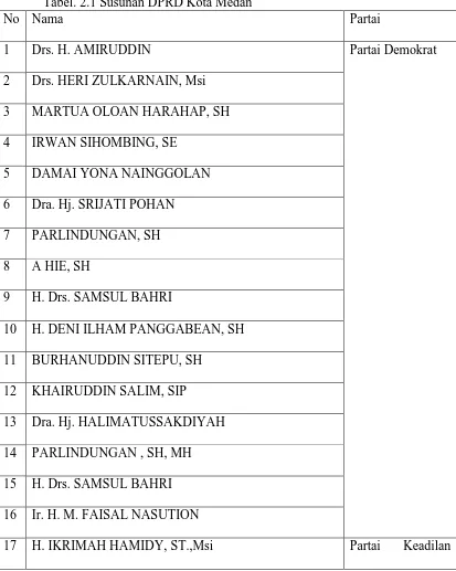Tabel. 2.1 Susunan DPRD Kota Medan No Nama 