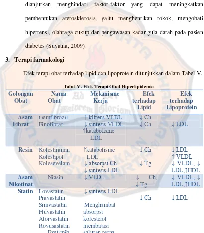 Tabel V. Efek Terapi Obat Hiperlipidemia 