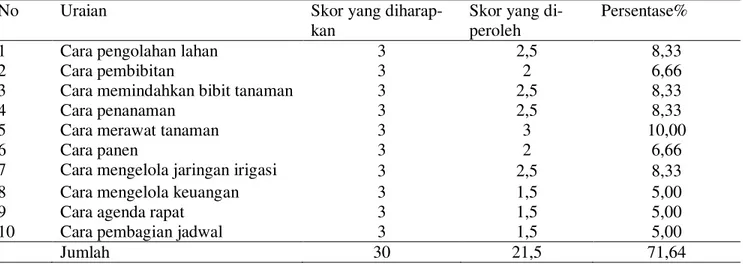 Tabel  3.Pengetahuan  Responden  Petani  Anggota  Perkumpulan  Petani  Pemakai  Air  (P3A)  Rukun  Santoso 