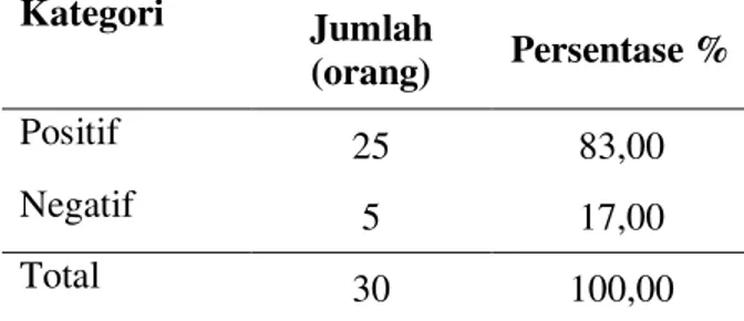 Tabel  4.  Sikap  Petani  Anggota  Perkumpulan  Petani Pemakai Air (P3A) Rukun  San-toso Di Desa Konarom Barat 