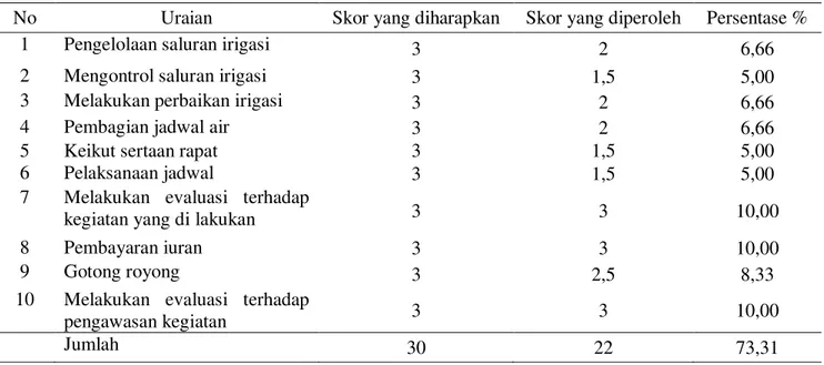 Tabel  5.Tindakan Petani Anggota Perkumpulan Petani Pemakai Air (P3A) Rukun Santoso 