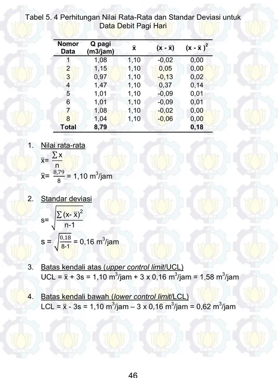 Tabel 5. 4 Perhitungan Nilai Rata-Rata dan Standar Deviasi untuk  Data Debit Pagi Hari 