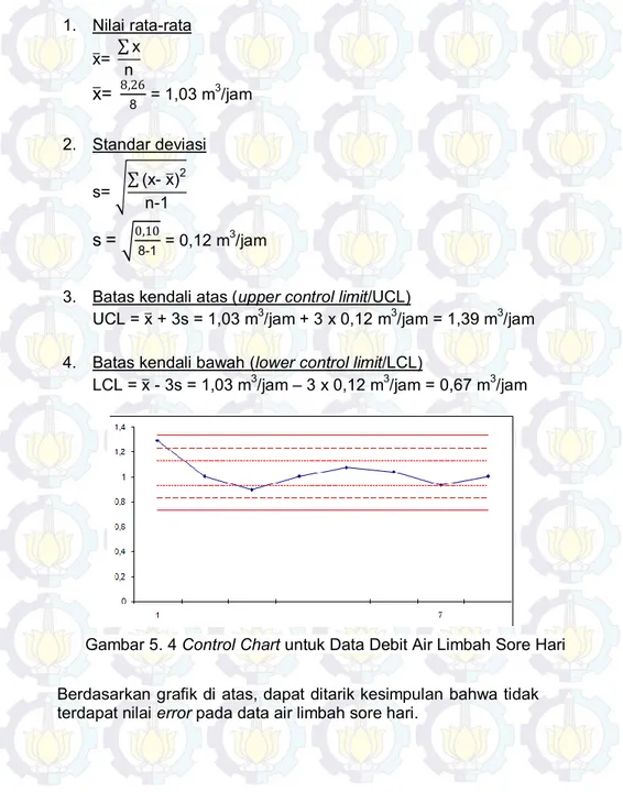 Gambar 5. 4 Control Chart untuk Data Debit Air Limbah Sore Hari 