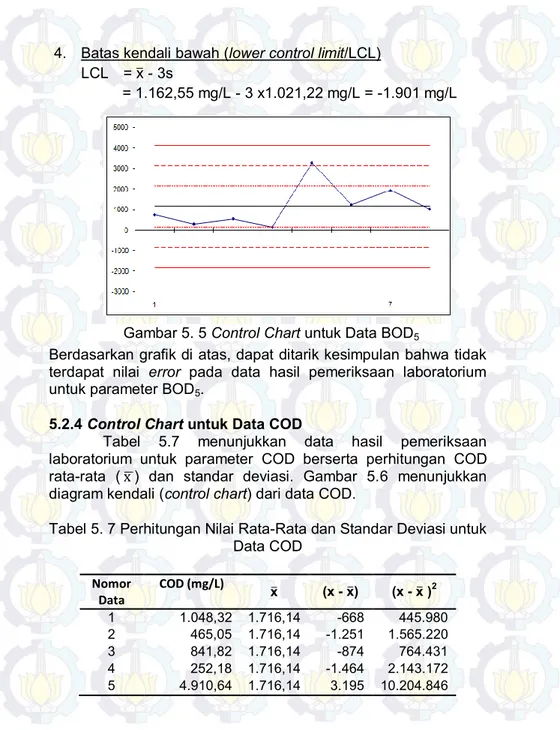 Tabel  5.7  menunjukkan  data  hasil  pemeriksaan  laboratorium  untuk  parameter  COD  berserta  perhitungan  COD  rata-rata  ( x  )  dan  standar  deviasi