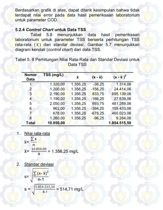 Tabel  5.8  menunjukkan  data  hasil  pemeriksaan  laboratorium  untuk  parameter  TSS  berserta  perhitungan  TSS  rata-rata  ( x  )  dan  standar  deviasi