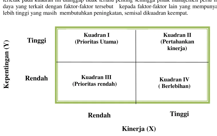 Gambar 1  Kuadran Importance -Performance Analysis