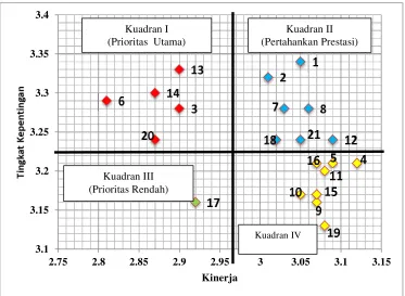 Gambar 2. Plot Atribut pada Importance-Performance Analysis 