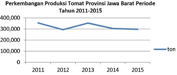 Grafik 2. Perkembangan Produksi Tomat Provinsi Jawa Barat