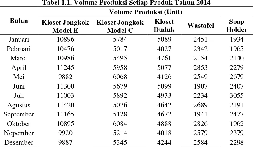 Tabel 1.1. Volume Produksi Setiap Produk Tahun 2014 