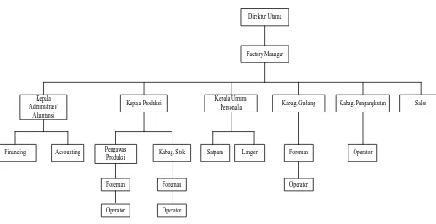 Gambar 2.1. Struktur Organisasi PT Prima Indah Saniton  