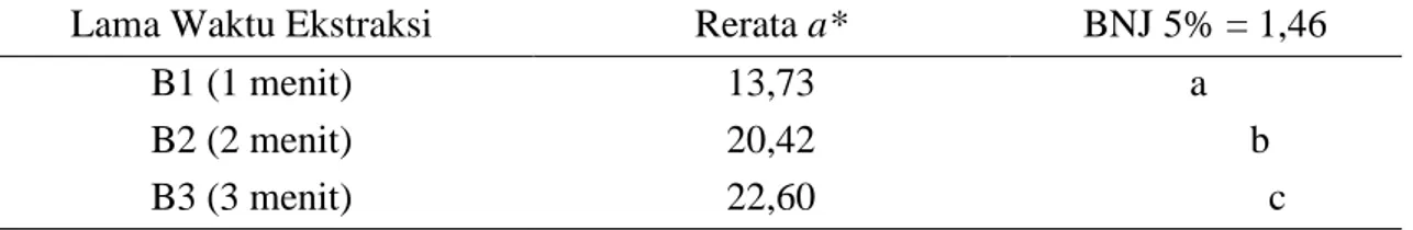 Tabel 2.   Hasil uji lanjut BNJ 5% pengaruh lama waktu ekstraksi terhadap nilai a* ekstrak  zat warna alami bunga eceng gondok 
