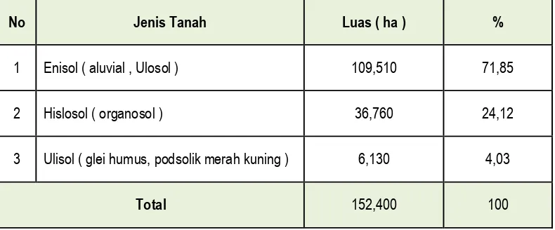 Tabel 4.7 : Jenis Tanah di Kabupaten Karimun 