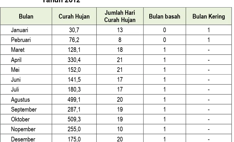 Tabel 4.8 :  Rata-rata Penyinaran Matahari, Curah Hujan dan Jumlah Hari Curah Hujan di Tanjung Balai Karimun Per Bulan, Tahun 2012                                    