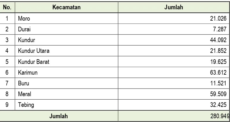 Tabel 4.2. :  Jumlah Penduduk Kabupaten Karimun, Tahun 2012 