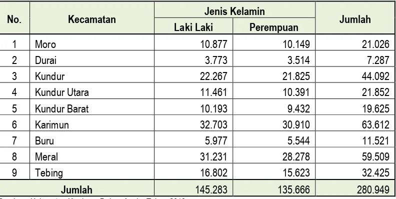 Tabel 4.3 : Jumlah Penduduk Berdasarkan Jenis Kelamin, Kabupaten Karimun Tahun 2012                                    