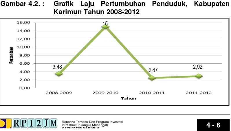 Tabel 4.4 : Jumlah Penduduk Miskin Kab. Karimun, Tahun 2012 