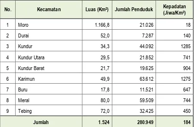 Tabel 4.5. : Jumlah Persebaran Kepadatan Penduduk, Kabupaten Karimun Tahun 2012 