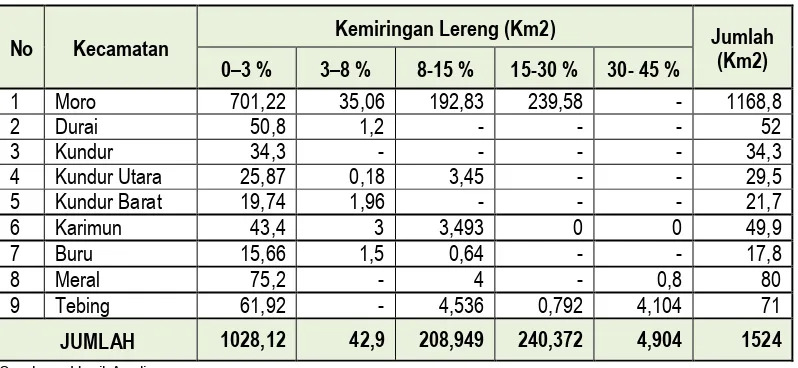 Tabel 4.6 : Kondisi Topogafi di Kabupaten Karimun Tahun 2012    
