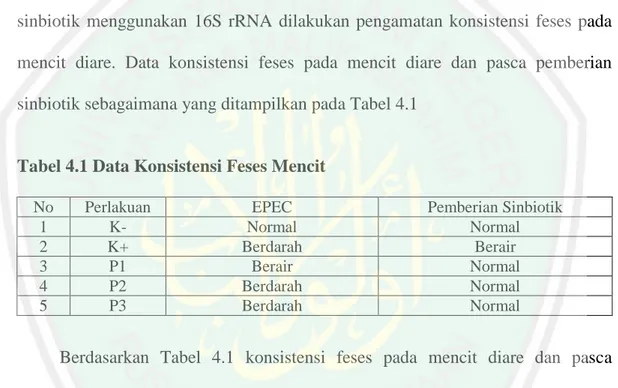 Tabel 4.1 Data Konsistensi Feses Mencit 