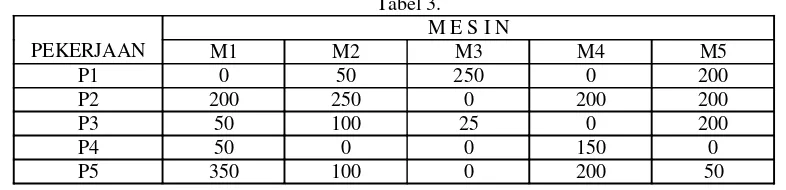 Tabel 3.M E S I N 